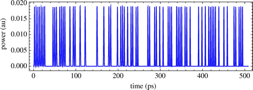 Figure 24. Simulation result of PRBS sequences generated by 7-bit LFSR, operating at 250 Gb/s.