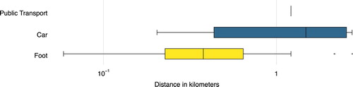 Figure 9. Relation of distance and mode of transportation.