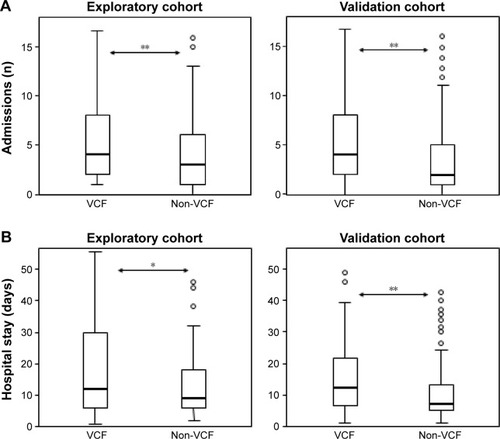 Figure 2 Comparison between patients with and without at least one VCF.Notes: (A) Hospital admissions and (B) Mean length of hospital stays. *P<0.05; **P<0.01.Abbreviation: VCF, vertebral compression fractures.