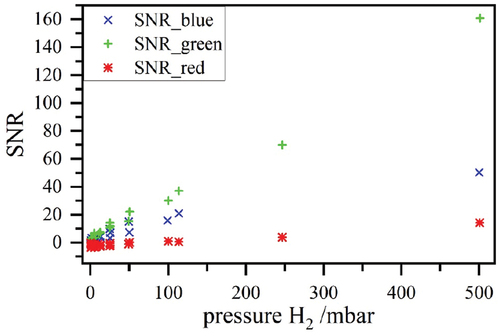 Fig. 3. SNR of all three µRA systems as a function of pressure showing a good linear response for all systems.