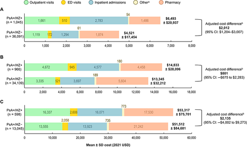 Figure 4 All-cause mean per-patient costs in the PsA+/HZ+ vs PsA+/HZ– cohorts during the first (A) 1 month, (B) 3 months, and (C) 12 months after index.