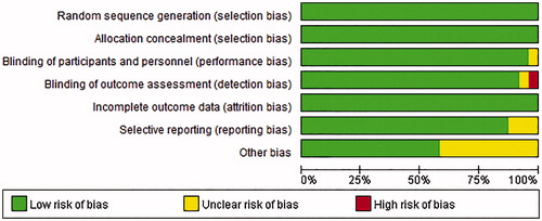 Figure 2. Risk of bias graph. The Cochrane collaboration’s tool was used to evaluate risk of bias.