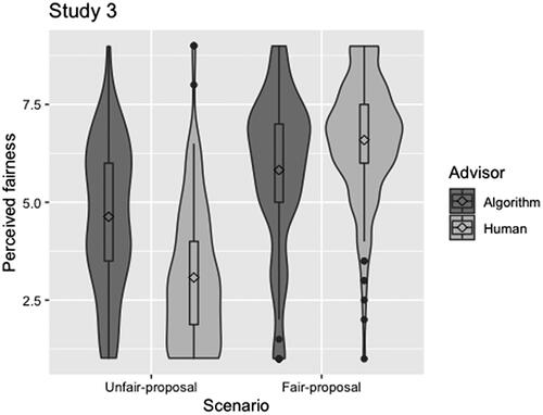 Figure 2. Violin and box plots of participants’ ratings on perceived fairness as a function of scenario and advisor conditions for Study 3. Note that the diamond within the boxplots represents the mean.