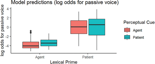 Figure 2. Box plot of the predicted values from the binary logistic mixed effects model, broken down by perceptual cue (red for agent, blue for patient) and lexical prime (x-axis labels). Predicted values are in log odds units.