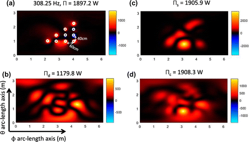 Figure 6. Image of the non-negative intensity using the power operator over the spherical plane θ, ϕ at the Neumann eigenvalue frequency 308.25 Hz. (a) Exact intensity, non-negative intensity, (b) Isss, (c) Idss, and (d) Icss.