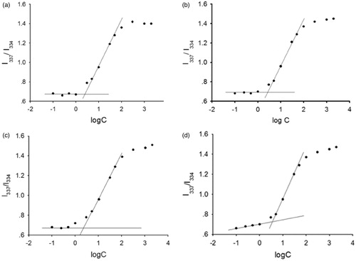 Figure 9. Intensity ratio of I337/I334 versus logC for mPEG-PDLLA (50/50) in (a) water, (b) 2 mgċml–1 arginine solution, (c) 4 mgċml–1 arginine solution and (d) 8 mgċml–1 arginine solution.