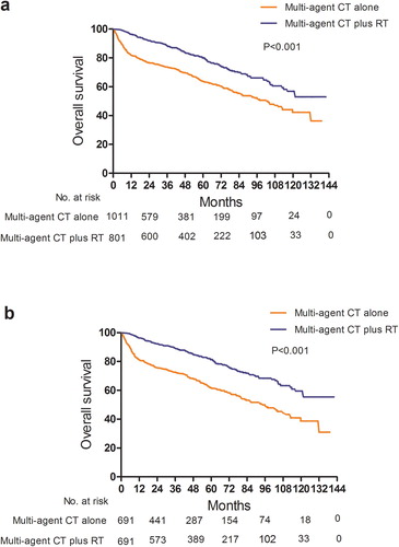 Figure 4. Comparison of overall survival between multi-agent CT alone and multi-agent CT plus RT for patients who received RT within 180 days of CT (a) before and (b) after propensity-score matching.
