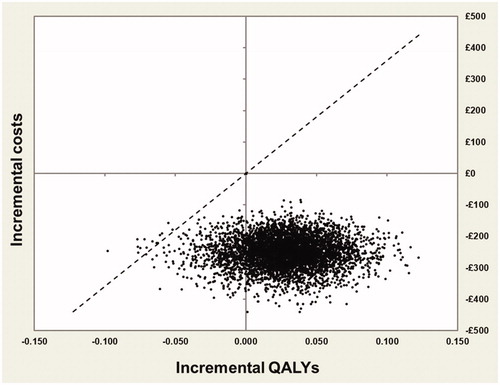 Figure 2. Scatter plot at £20,000 WTP threshold: cure analysis.