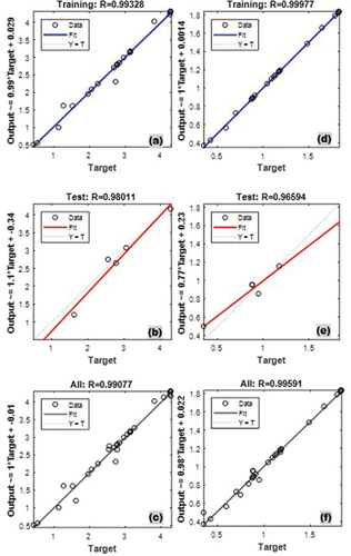Figure 5. ANN modeling results for (a-c) SF/epoxy and (d-f) JF/epoxy biocomposites.