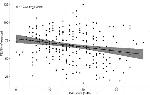 Figure 4. Scatter plot of the correlation between the CAT score and FEV1% of expected (n = 250).