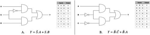 Figure 6. Schematic and the corresponding truth table of each of the two Boolean equations (A – left and B – right) that participants needed to implement during task completion.