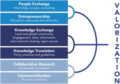 Figure 1. Main channels for research valorization (Joly, Livingstone, and Dove Citation2012).