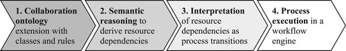 Figure 2. Ontology-guided approach to process formation and coordination.