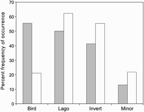 Figure 2 Percent frequencies of occurrence of prey categories in stoat scats in spring (filled columns, Sessions 1 and 3 combined, n = 92) and autumn (open columns, Sessions 2 and 4 combined, n = 114), Tasman Valley 2000–2002. Lago = lagomorph, Invert = invertebrate, Minor = minor components combined.