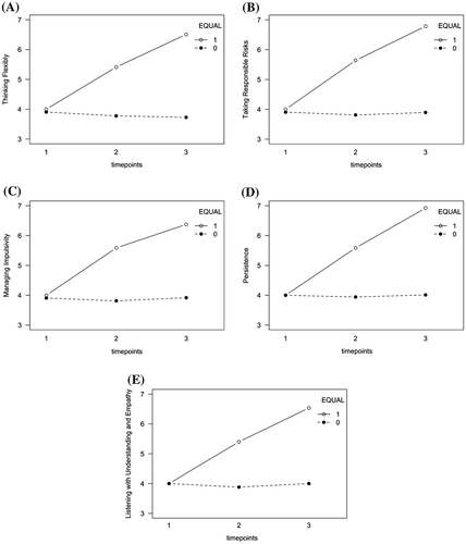 Figure 1. Equine therapy improves Habit of Mind scores over time in one semester in 2013. The teacher ratings for the Habits of Mind constructs: (A) Thinking Flexibly, (B) Taking Responsible Risks, (C) Managing Impulsivity, (D) Persistence, and (E) Listening with Understanding and Empathy, for students of the 2013 cohort who were in the EQUAL program compared with students who did not partake in the program, showed an increase over the semester