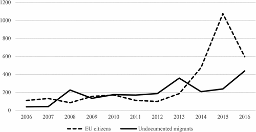 Figure 1. Published articles 2006–2016.