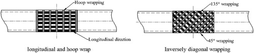 Figure 19. Wrapping scheme: (1) longitudinal and hoop wrapping; (2) inversely diagonal wrapping pattern.