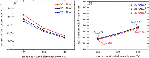 Figure 13. Total aerosol number concentrations (a) and number-weighted median particle diameters (b) plotted against the gas temperature before cool-down for three different values of surface tension. Cooling rate –380 K/s, equilibrium vapor concentration corresponding to Total Quartz 7000 10W-40. Straight lines connecting data points are a guide to the eye.