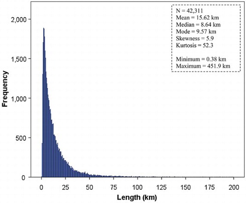 Figure 5. Histogram and descriptive statistics of LSS length. Bin width is 500 m. Note the strong positive skew of the distribution.