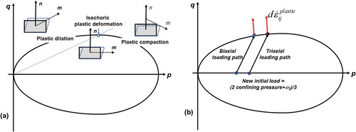 Figure 3. Failure represented in invariant p–q space. (a) Yield envelope showing regions where different plastic failure modes occur. (b) The influence of σ2 on yield. The biaxial loading path has initial values of σ1=σ2=σ3 so that p=σ1=σ2=σ3. The triaxial loading path has initial values of σ1=σ3 with σ2≠σ1 so that p=(2σ1+σ2)/3. dε̇ijplastic is the incremental strain-rate vector, which has been drawn normal to the yield surface for the two loading paths.