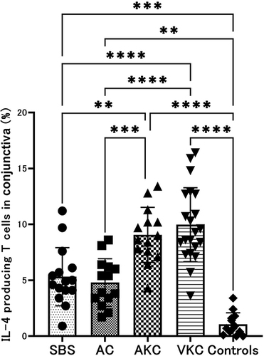 Figure 4 Percentage of IL-4-producing CD4+ T cells in conjunctiva. The results are expressed in percent as mean ± SEM (**P < 0.01; ***P < 0.001; ****P<0.0001).