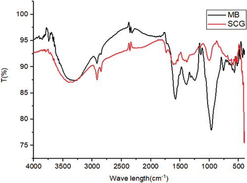 Figure 2. FTIR analysis of extracted spent coffee ground (SCG) and mango bark (MB.