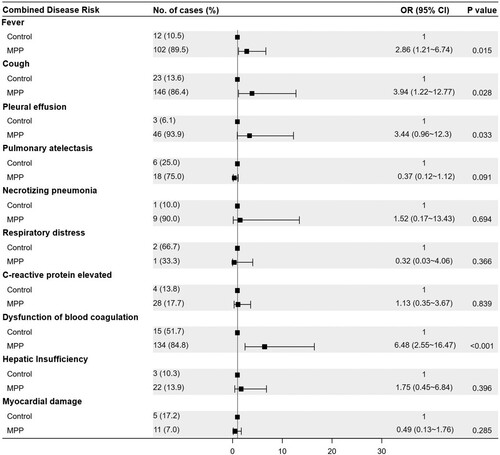 Figure 1. Forest plot for the risk factors associated with MPP when compared with the control group. The odds ratio (OR) was based on the logistic regression model and adjusted for a potential confounding factor (age). MPP, Mycoplasma pneumoniae pneumonia patient; Control, other bacterial or viral pneumonia; CI, confidence interval.