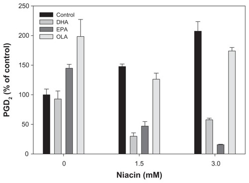 Figure 8 Effect of fatty acids on niacin-induced PGD2 secretion in Langerhans cells.