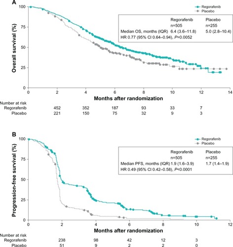 Figure 2 Kaplan–Meier curves for overall survival (A) and progression-free survival (B) in the study population.Notes: The hazard ratio (HR) for overall survival at final analysis was 0.79 (95% CI: 0.66–0.94; P=0.0038). Reprinted from The Lancet, 381, Grothey et al, Regorafenib monotherapy for previously treated metastatic colorectal cancer (CORRECT): an international, multicentre, randomised, placebo-controlled, phase 3 trial, 303–312, Copyright © 2013, with permission from Elsevier.Citation11Abbreviations: CI, confidence interval; IQR, interquartile range; PFS, progression-free survival.