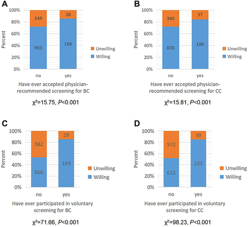 Figure 4 Associations between practice and willingness toward opportunistic screening. (A) A comparison of the willingness of women with and without physician-recommended screening for BC. (B) A comparison of the willingness of women with and without physician-recommended screening for CC. (C) A comparison of the willingness of women with and without voluntary screening for BC. (D) A comparison of the willingness of women with and without voluntary screening for CC.