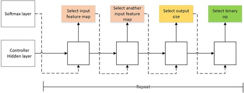 Figure 4. NAS-FPN’s controller structure.