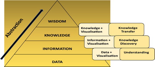 Figure 1. Data, information, knowledge, wisdom hierarchy (Renaud & van Biljon, Citation2017).