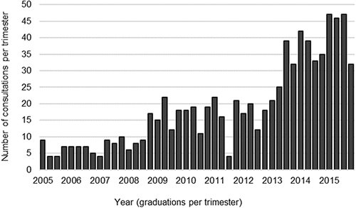 Figure 2 Consultations over time.