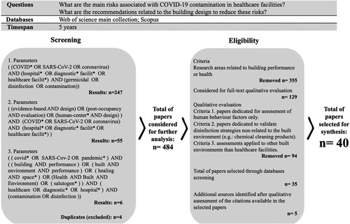 Figure 1. SLR protocol. Source: the authors, based on (Pati & Lorusso, Citation2018).