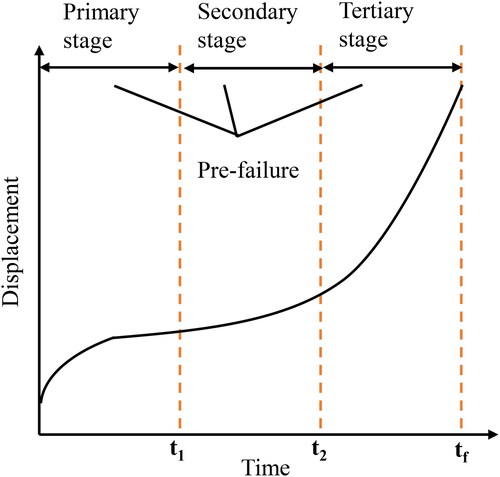 Figure 7. Three different stages of failure.