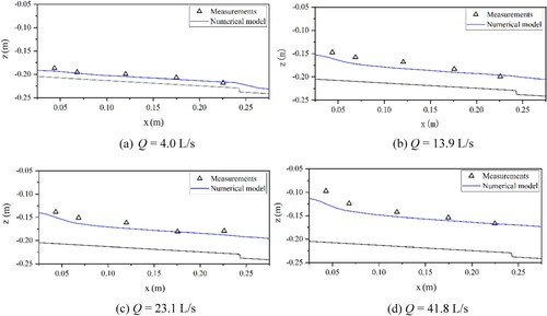 Figure 4. The measured and predicted water depth above barrier of the intake 23 under inflow rate (Q) of (a) 4.0 L/s, (b) 13.9 L/s, (c) 23.1 L/s, and (d) 41.8 L/s.