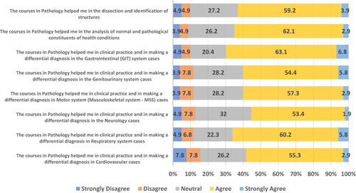Figure 1 Impact of pathology courses on clinical practice.