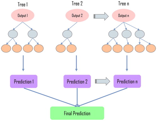 Figure 2. Typical boosted decision tree regression structure.