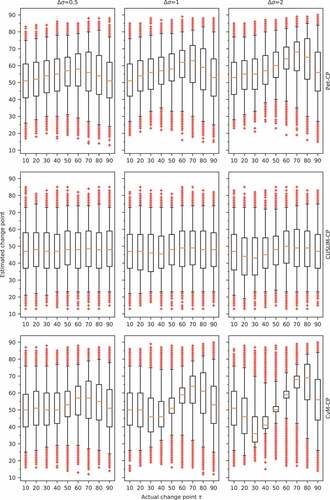 Figure 9. Boxplots of the error in the change-point estimates based on 50 000 samples for a change in the standard deviation. The whiskers are at 2.5% and 97.5%; the crosses show the estimates outside that range.