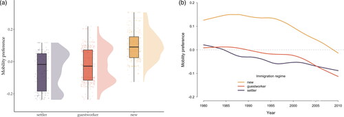 Figure 4. Mobility preference across immigration regimes.Note: The box plots on the left display the distribution of countries’ mobility preference by immigration regimes. The line plot displays the same variable in terms of evolution over time using LOESS-estimates. Both figures are based on 33 OECD countries.