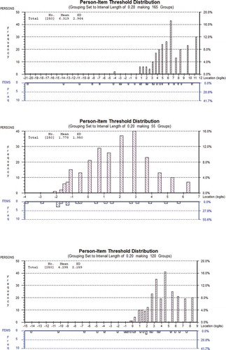 Figure 4. Person-item threshold distribution for the CART-Q when analyses were conducted separately for each construct using the direct perspective. The top panel shows results for Closeness, the middle panel Commitment, and bottom panel Complementarity