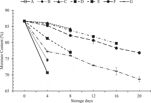 Figure 5. Pattern of change in moisture content during storage at refrigerated temperature