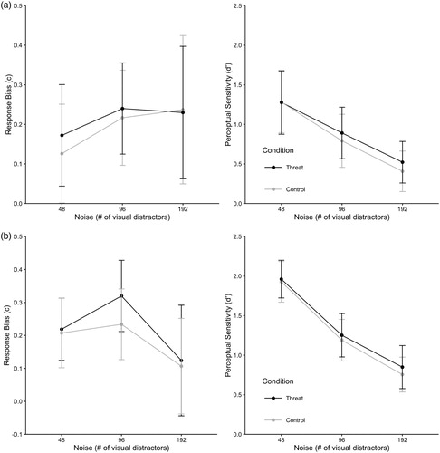 Figure 2. (a) Response bias (left graph) and perceptual sensitivity (right graph) as a function of the number of visual distractors in Experiment 1a. The dark lines represent the threat condition (i.e., trials preceded by threatening pictures of the IAPS) and the light line represents the control condition (i.e., trials preceded by arousal controlled pictures of the IAPS). Error bars represent 95% confidence intervals. (b) The response bias (c; left graph) and perceptual sensitivity (d’; right graph) as a function of the number of visual distractors in Experiment 1b. The dark lines represent the threat condition (i.e., trials preceded by threat pictures of the IAPS) and the light lines represent the control condition (i.e., trials preceded by valence controlled pictures of the IAPS). Error bars represent 95% confidence intervals.