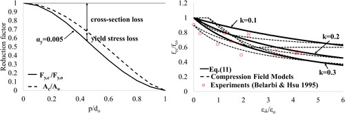 Figure 3. Normalized cross-section loss and normalized yield capacity calculated using the corroded area due to pitting corrosion (left), concrete compressive strength reduction due to corrosion cracking and comparison with compression field models (right).