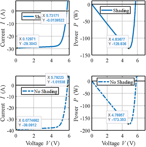 Figure 9. Current- and power-voltage characteristics of the smart PV module (parallel-connected mode) with fully shading one submodule (the upper two plots) and without shading the submodules (the lower two plots).