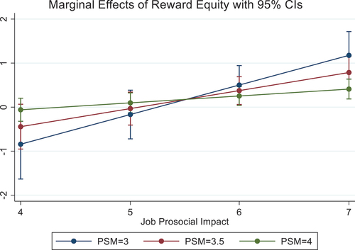 Figure 2. Marginal Effects of Reward Equity with 95% CIs.