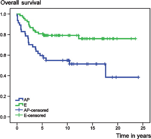 Figure 1. The impact of tumor location on overall survival.