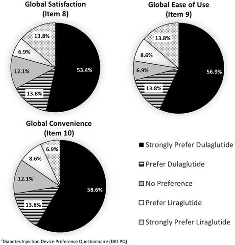 Figure 2. Percentages of respondents who selected each response option of the DID-PQCitation1 global items (N = 58).