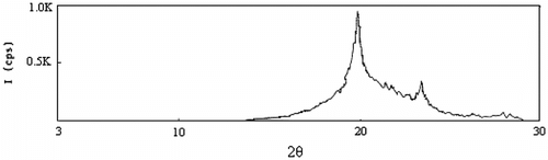 Figure 5 X-ray diffraction trace of segmented copolymer 3b.