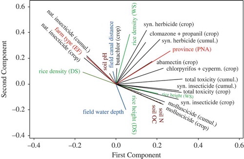 Figure 7. Principal component analysis loading plot illustrating the multivariate correlations of different selected pesticide, soil and rice growth variables, also including the factors ‘province’ and ‘farm type’ and the field variables ‘water depth’ and ‘distance to irrigation canals’. The pesticide variables refer to ‘seasonal toxic input’ (crop) or ‘cumulative toxic input’ (cumul.). Rice density and growth are shown during the wet (WS) and dry (DS) seasons (DS is based on 40 true data points and 31 ‘dummy’ data points, i.e. averages). The interval data were all transformed to a normal distribution. The PCA eigenvalues of the first and second components were 7.45 and 3.01, respectively. (syn. = synthetic; nat. = natural; cumul. = cumulative; cyperm. = cypermethrin; DS = dry season; WS = wet season; OC = organic carbon content; N = nitrogen content).